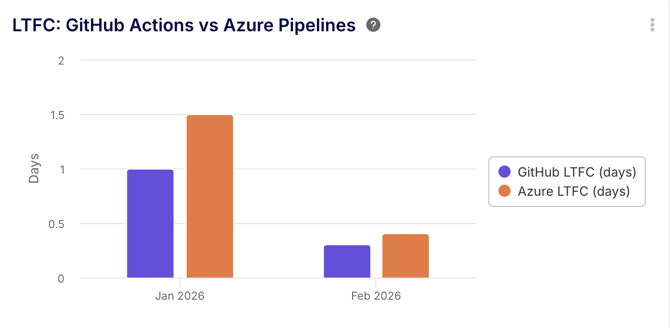 Report on Lead Time for Changes in GitHub vs Azure DevOps